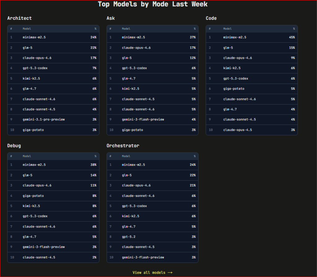 Kilo Gateway  تتيح لك الوصول الى مئات من نماذج الذكاء الاصطناعي من مزودين مختلفين