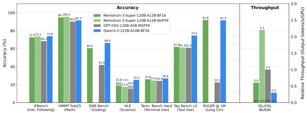 في اختبار PinchBench حقق Nemotron 3 Super نتيجة مذهلة بلغت 85.6%