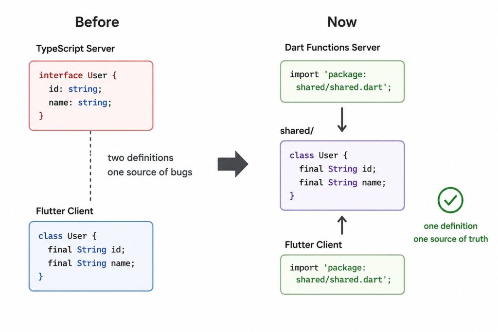 Dart Cloud Functions ما الذي يتغير فعلياً